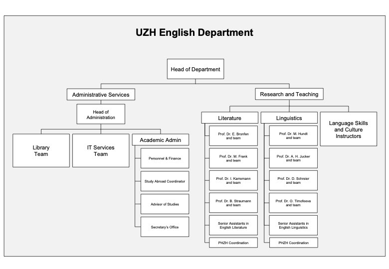 UZH English Department Structure